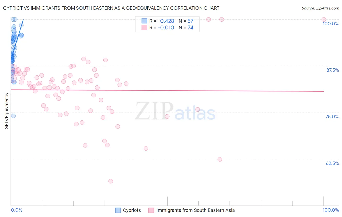 Cypriot vs Immigrants from South Eastern Asia GED/Equivalency