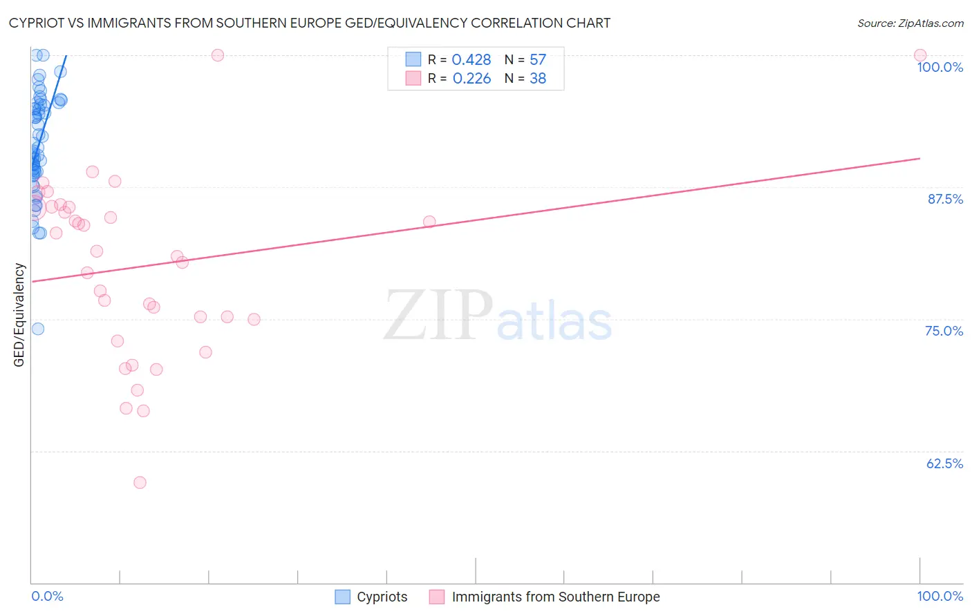 Cypriot vs Immigrants from Southern Europe GED/Equivalency