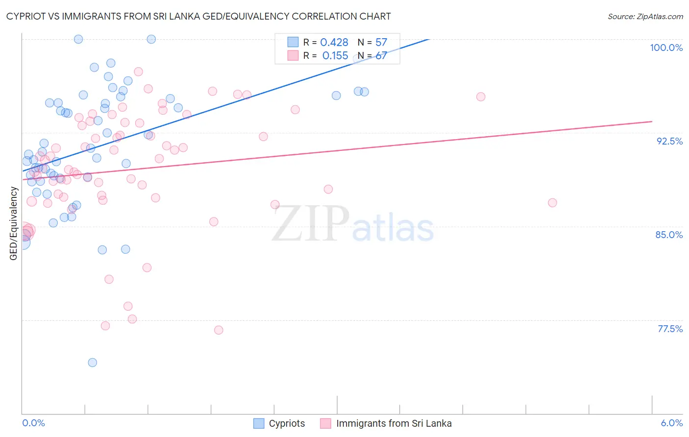 Cypriot vs Immigrants from Sri Lanka GED/Equivalency