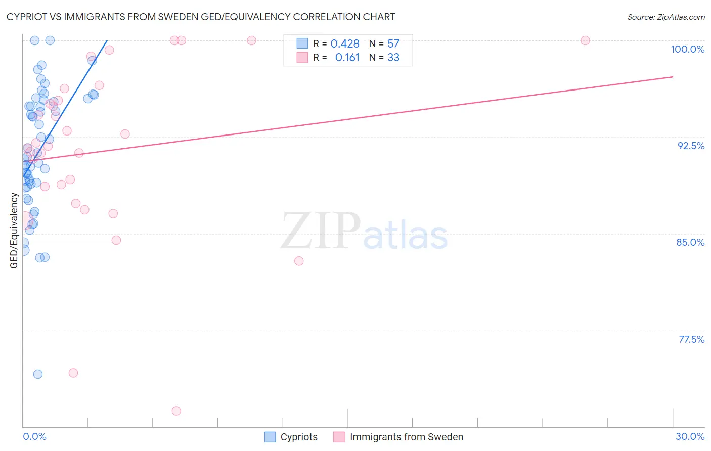 Cypriot vs Immigrants from Sweden GED/Equivalency