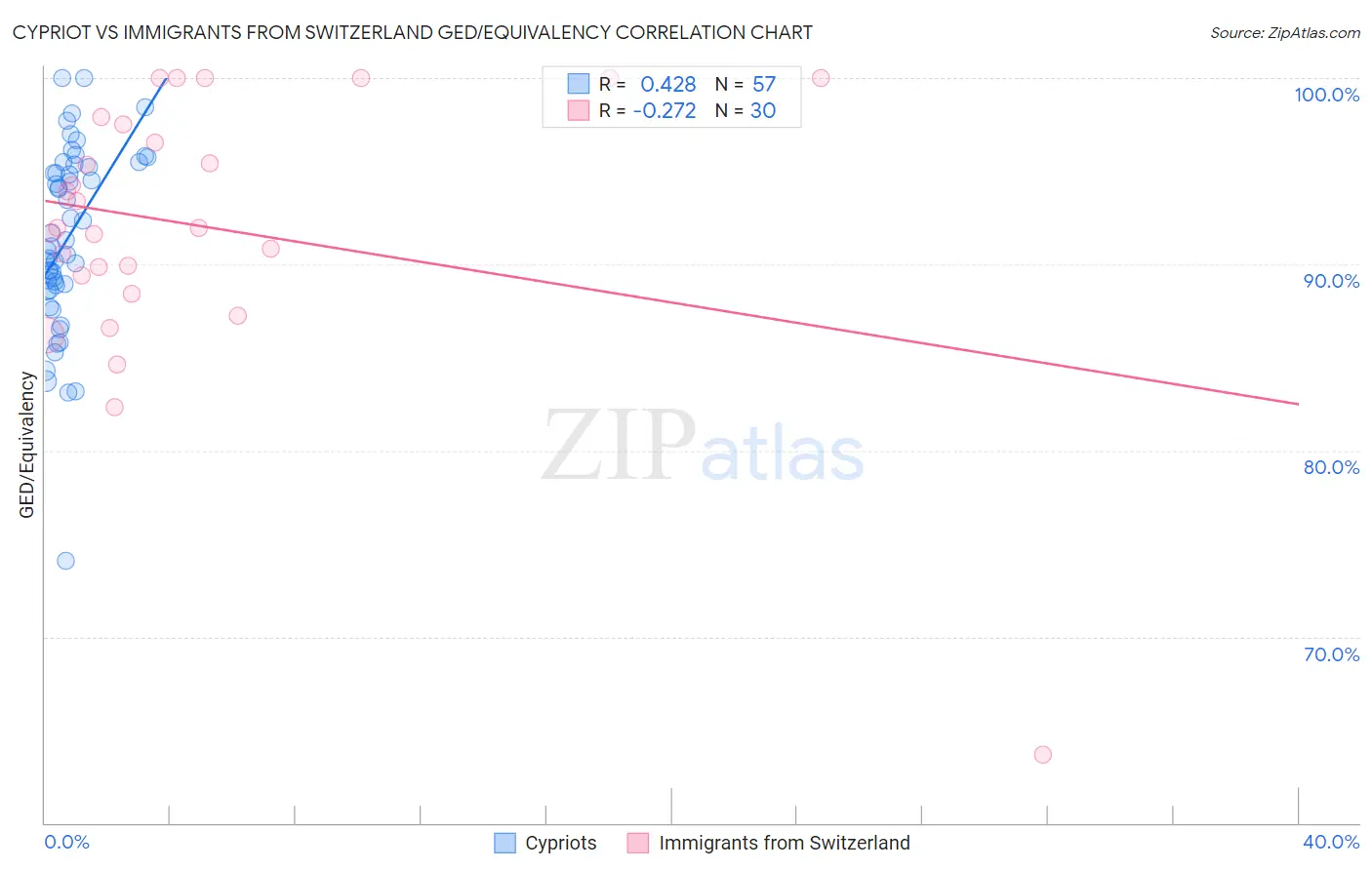 Cypriot vs Immigrants from Switzerland GED/Equivalency