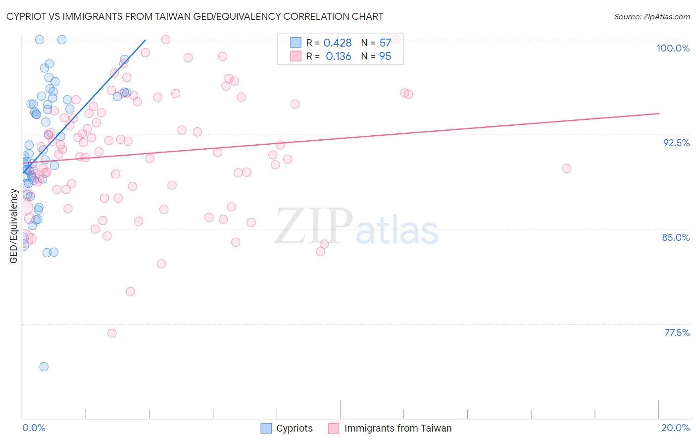 Cypriot vs Immigrants from Taiwan GED/Equivalency