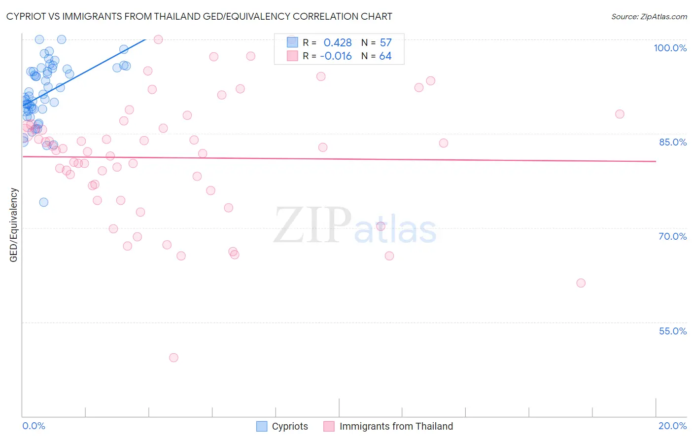 Cypriot vs Immigrants from Thailand GED/Equivalency