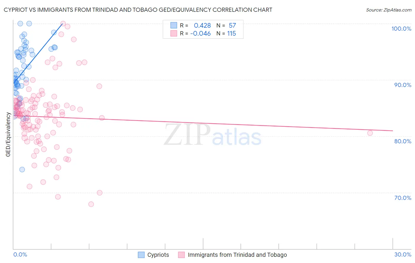 Cypriot vs Immigrants from Trinidad and Tobago GED/Equivalency