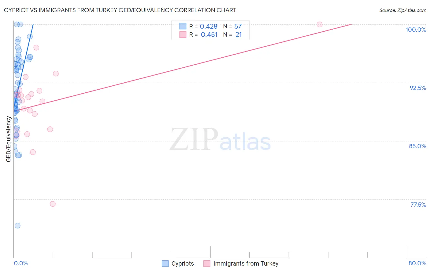 Cypriot vs Immigrants from Turkey GED/Equivalency