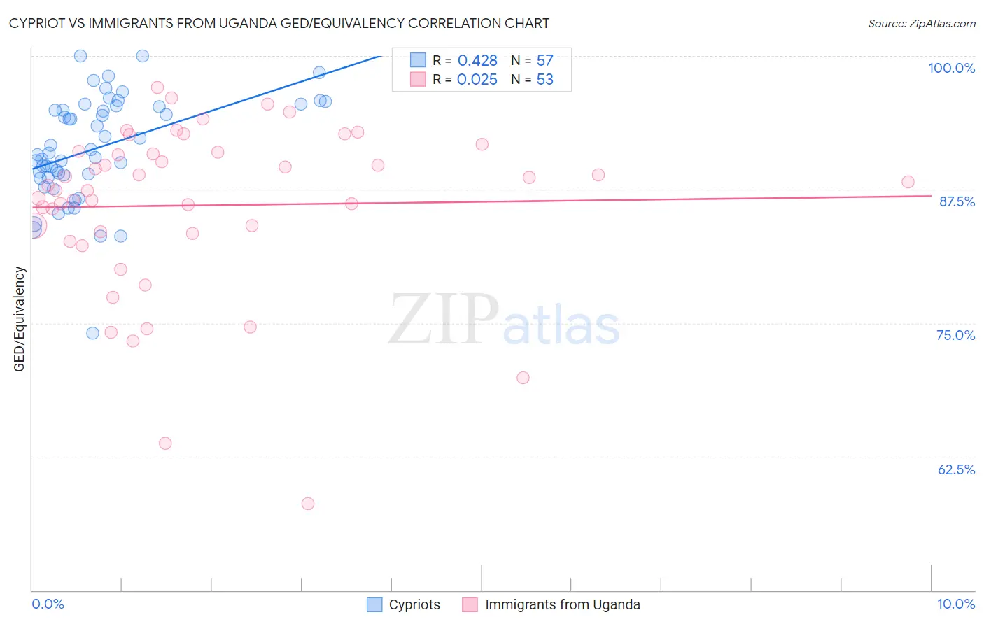 Cypriot vs Immigrants from Uganda GED/Equivalency