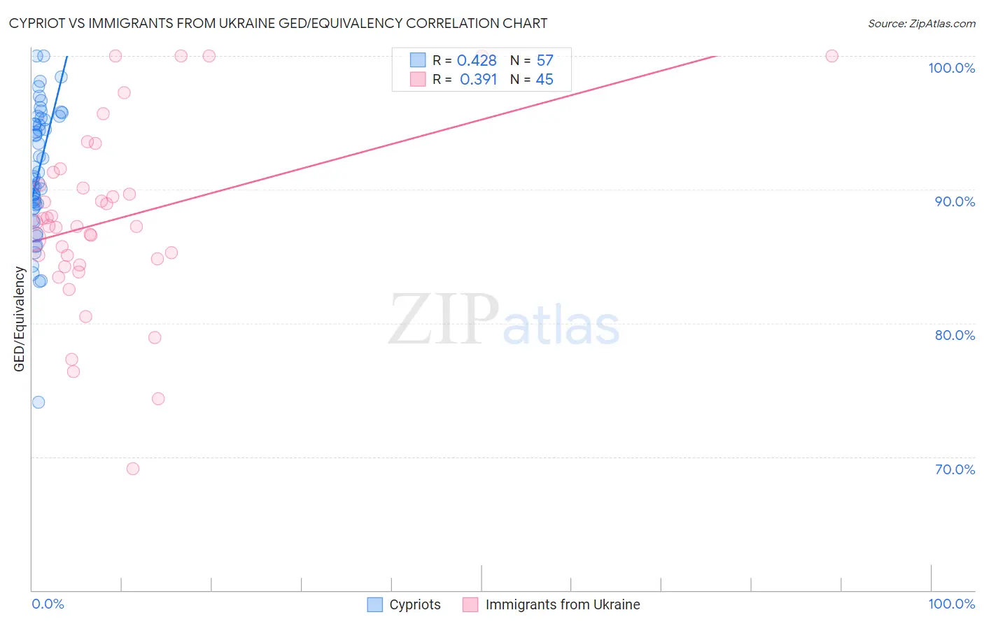 Cypriot vs Immigrants from Ukraine GED/Equivalency