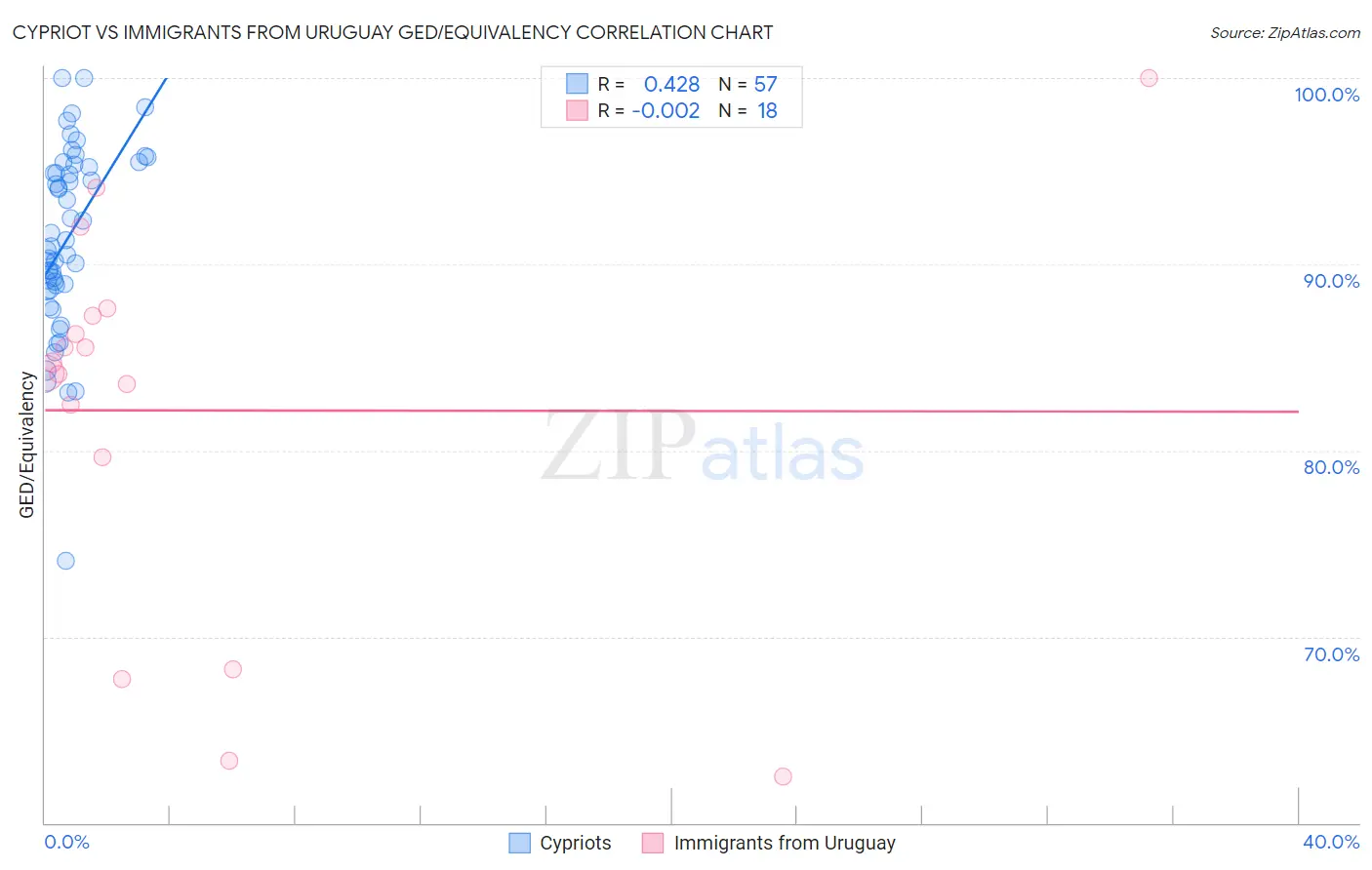 Cypriot vs Immigrants from Uruguay GED/Equivalency