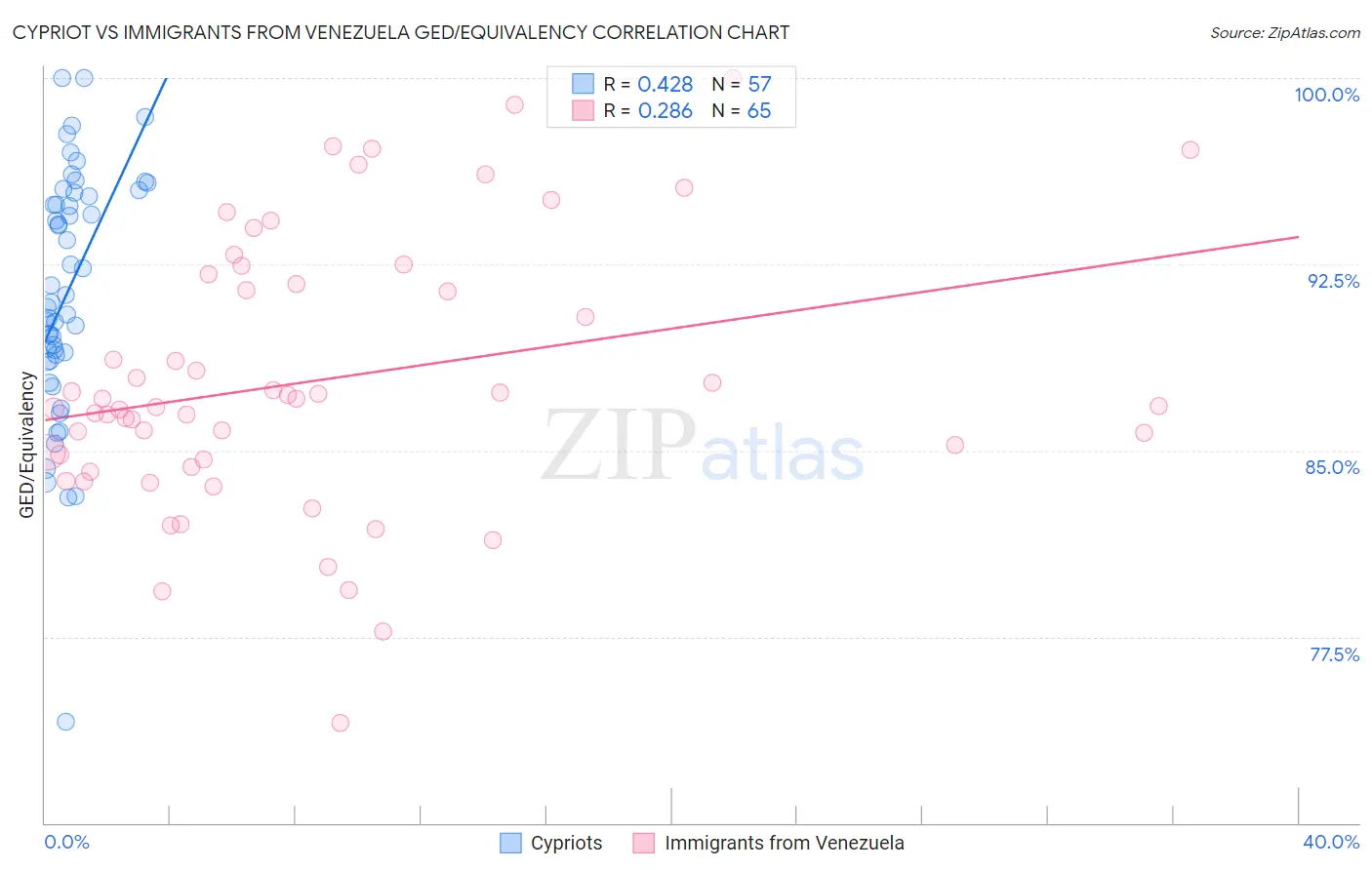 Cypriot vs Immigrants from Venezuela GED/Equivalency