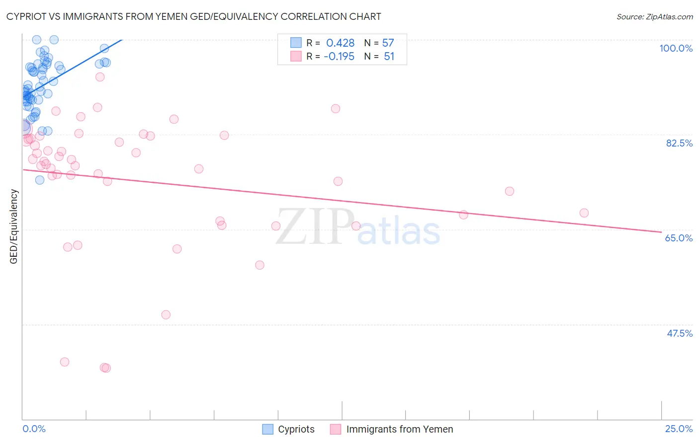 Cypriot vs Immigrants from Yemen GED/Equivalency