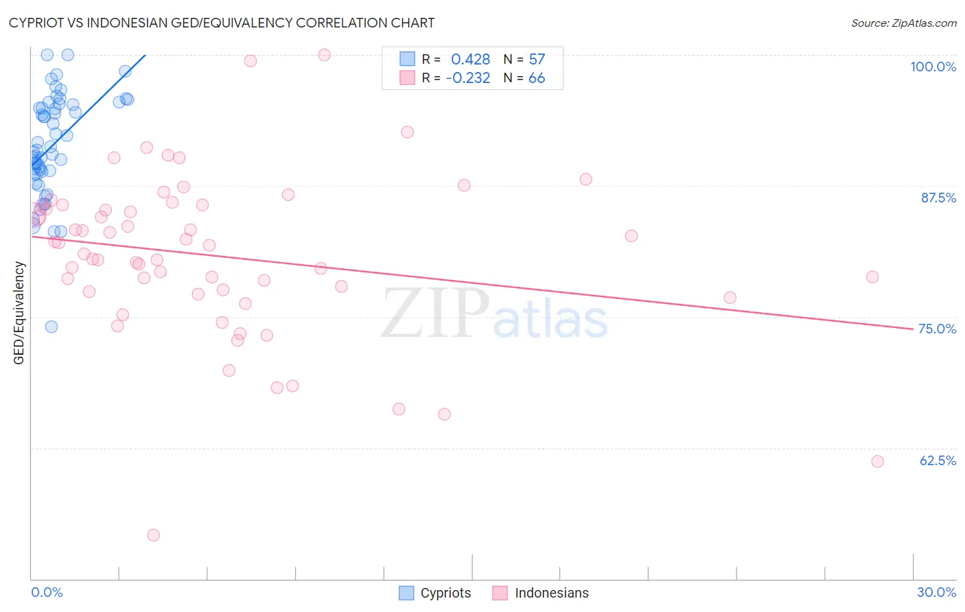 Cypriot vs Indonesian GED/Equivalency