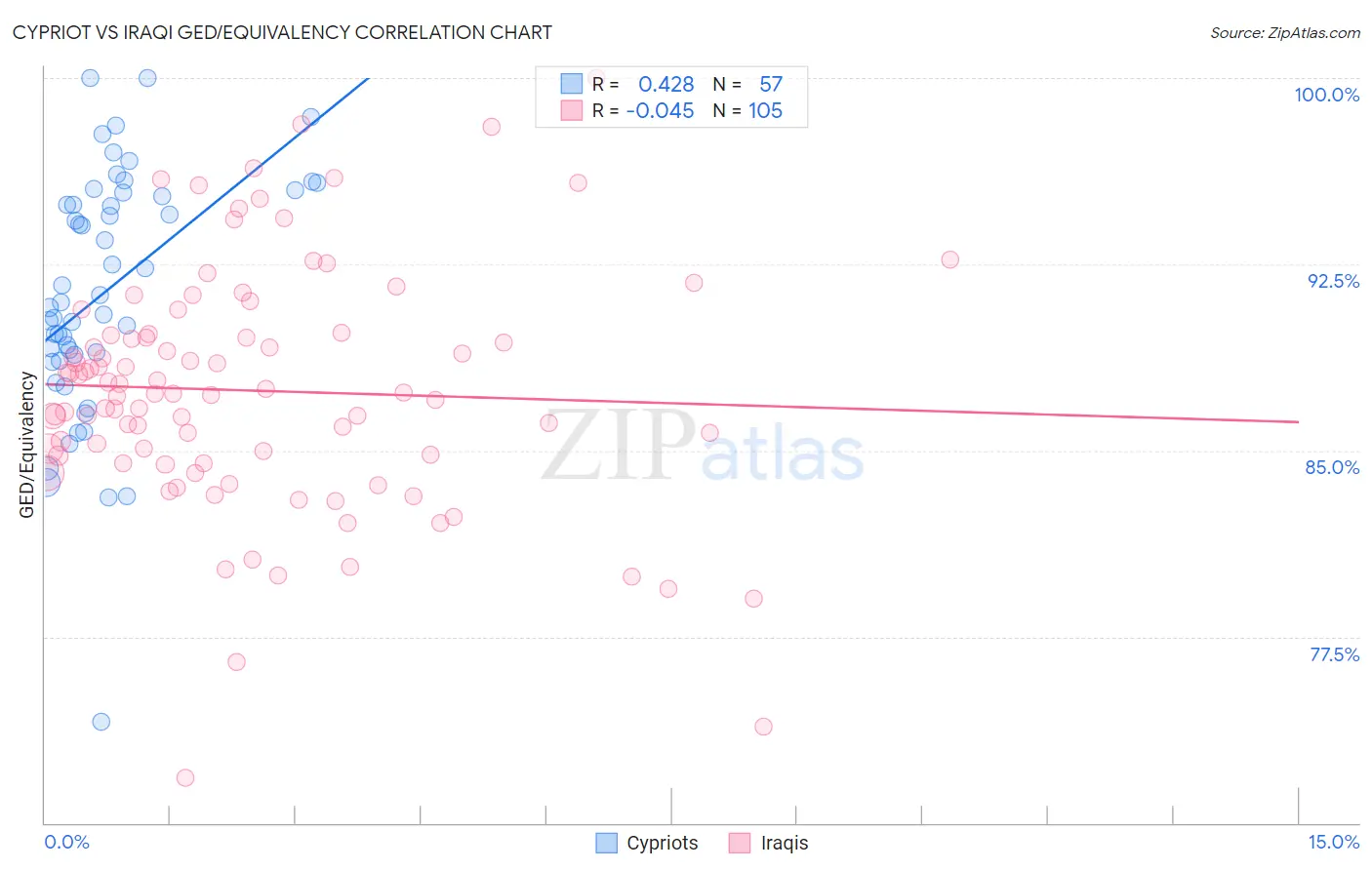 Cypriot vs Iraqi GED/Equivalency