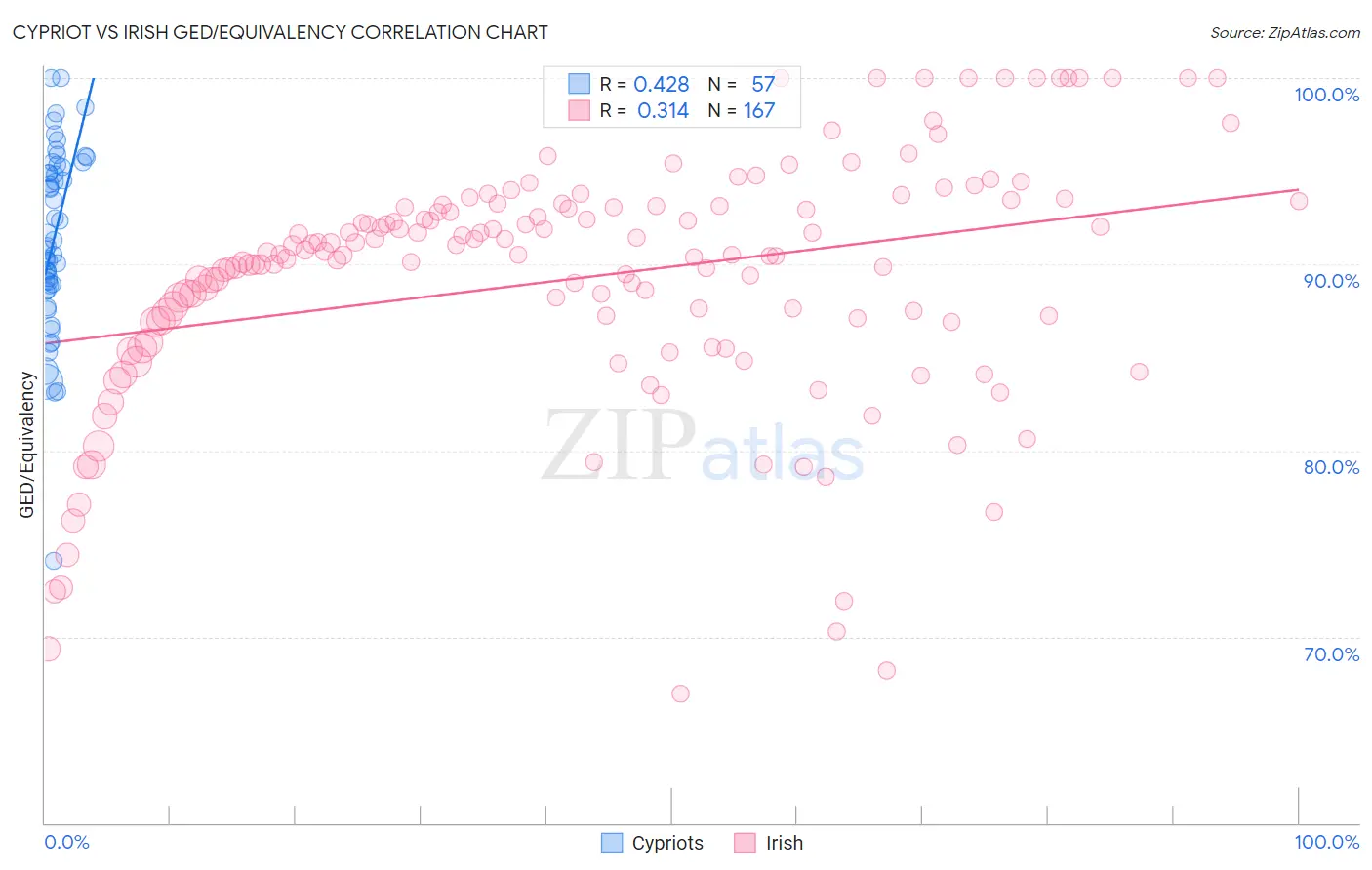 Cypriot vs Irish GED/Equivalency