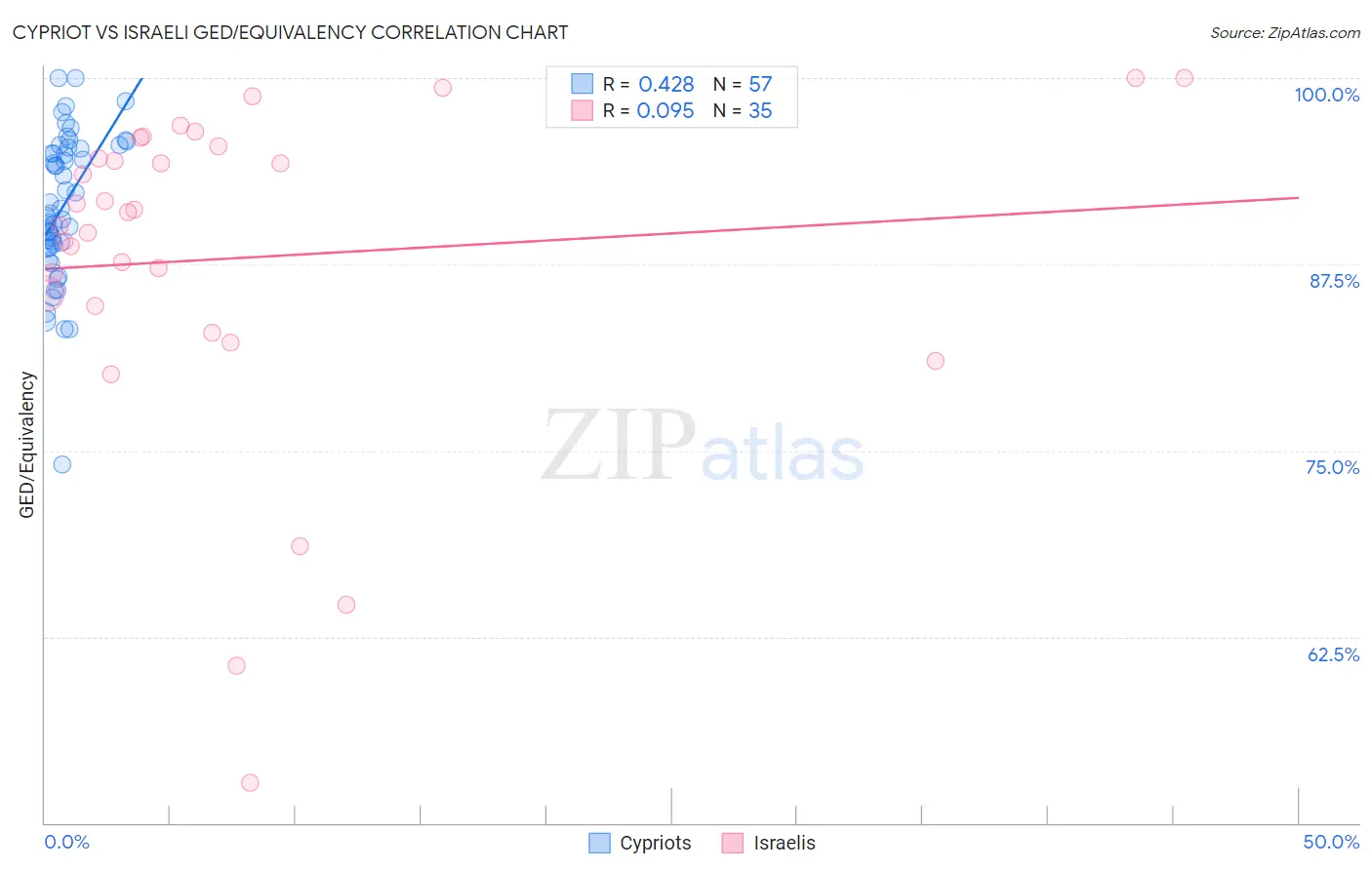 Cypriot vs Israeli GED/Equivalency