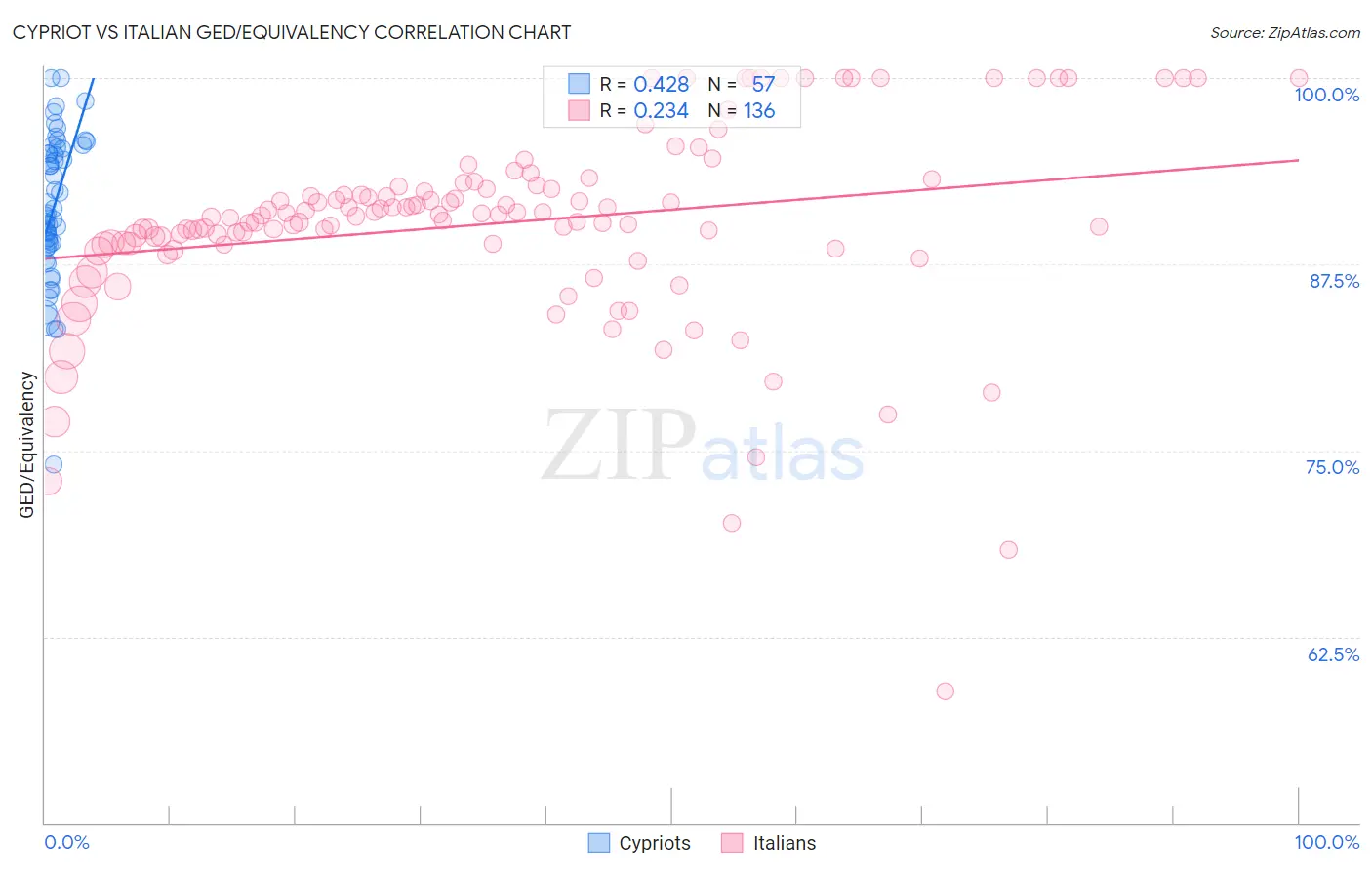 Cypriot vs Italian GED/Equivalency