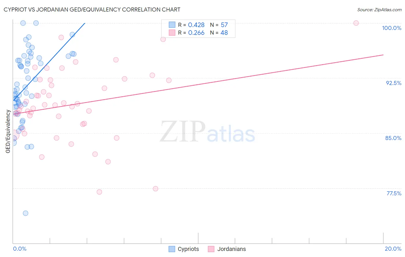 Cypriot vs Jordanian GED/Equivalency