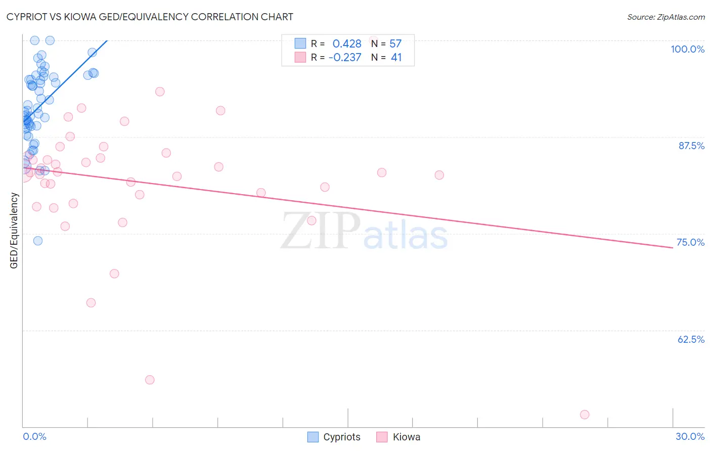 Cypriot vs Kiowa GED/Equivalency