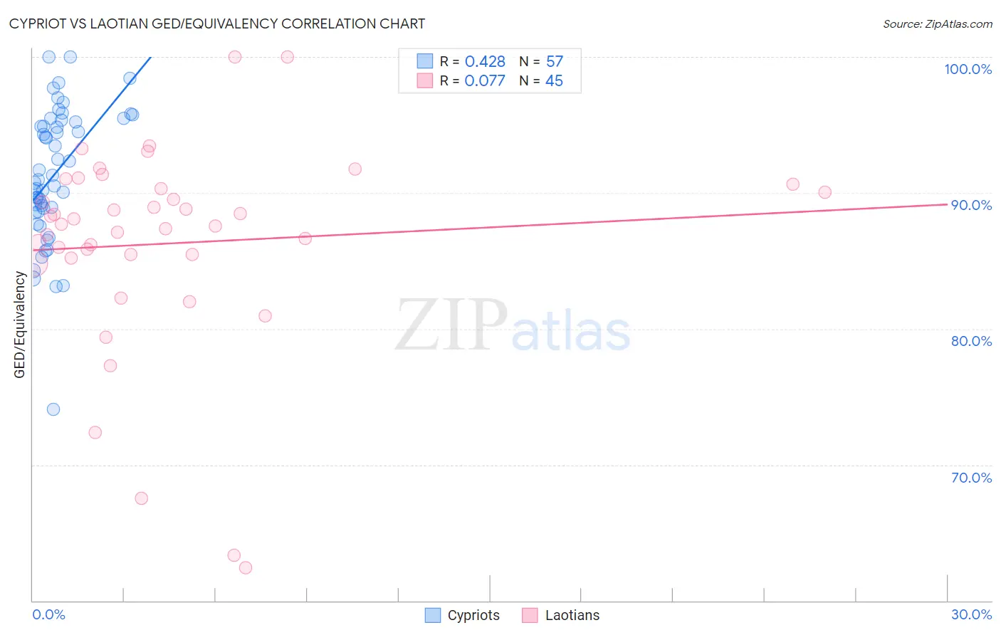 Cypriot vs Laotian GED/Equivalency