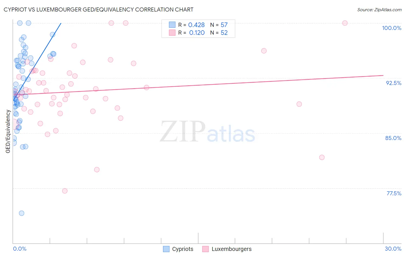 Cypriot vs Luxembourger GED/Equivalency