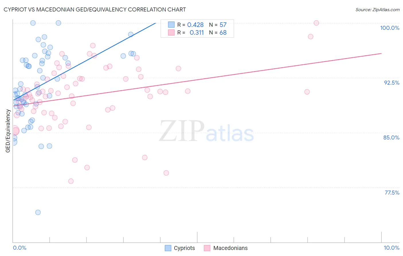 Cypriot vs Macedonian GED/Equivalency