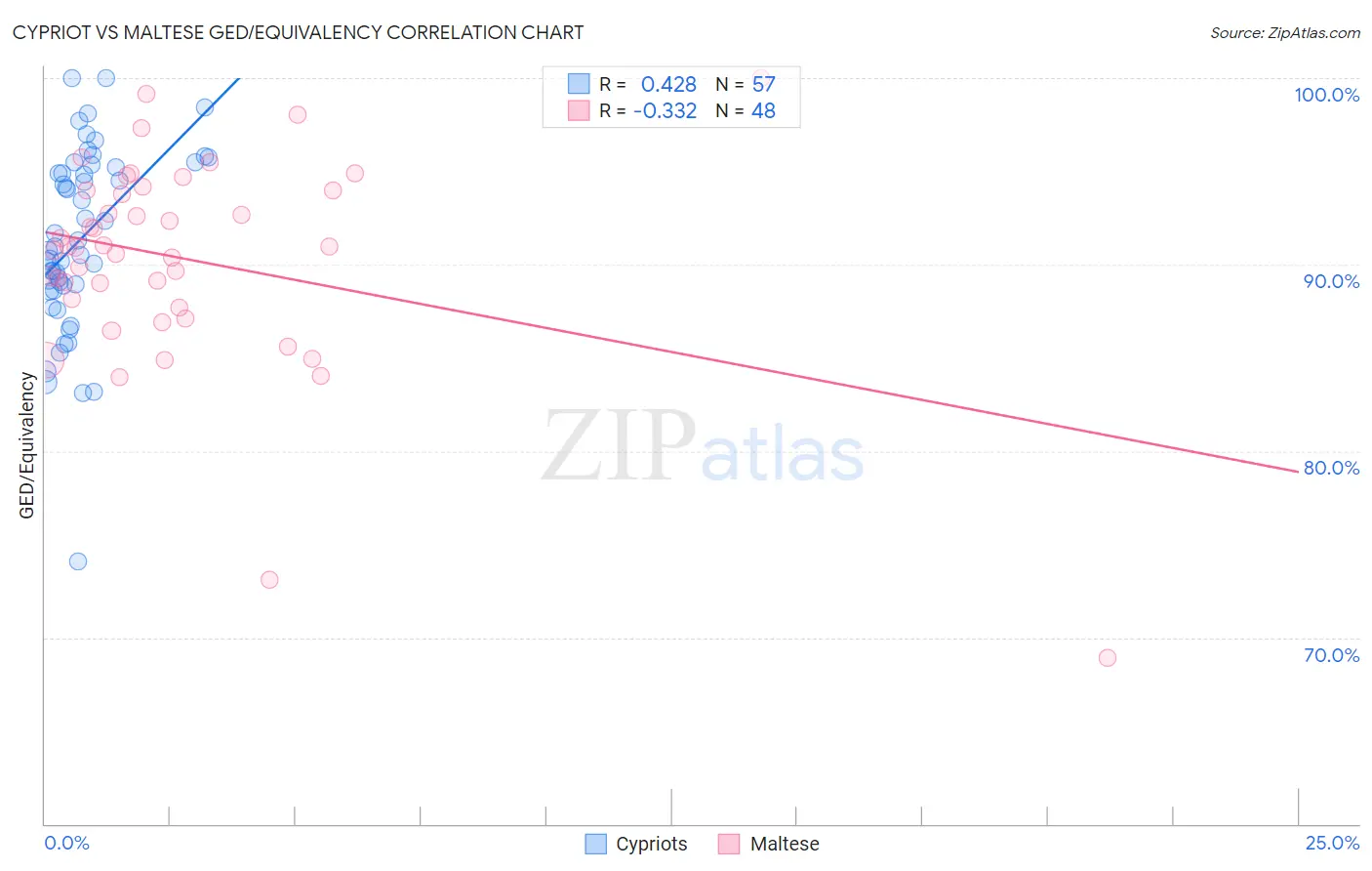 Cypriot vs Maltese GED/Equivalency