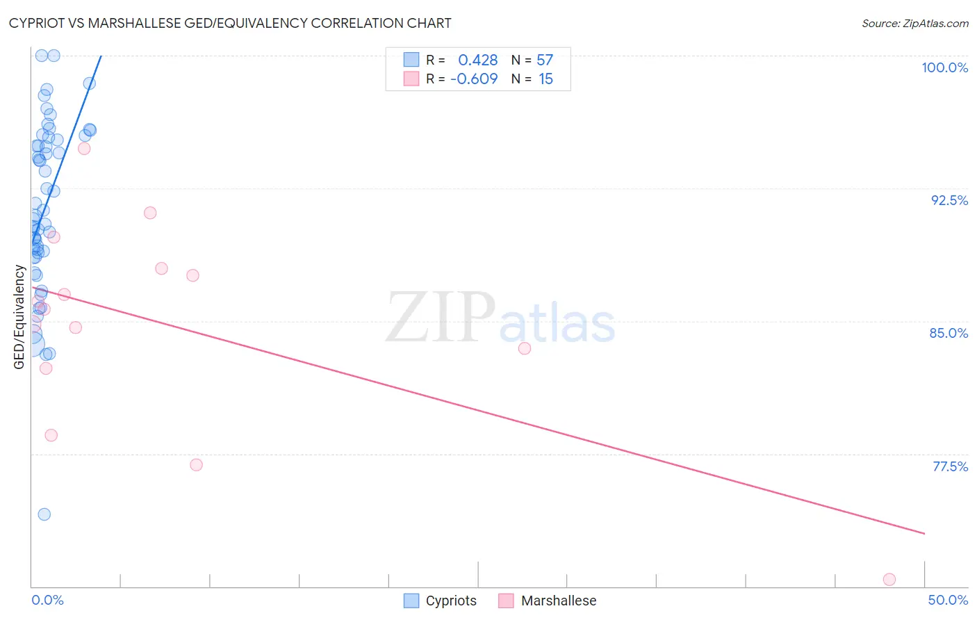 Cypriot vs Marshallese GED/Equivalency