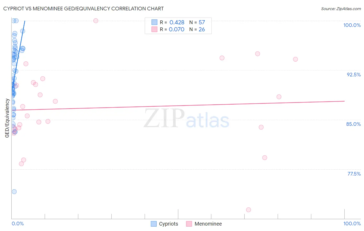 Cypriot vs Menominee GED/Equivalency