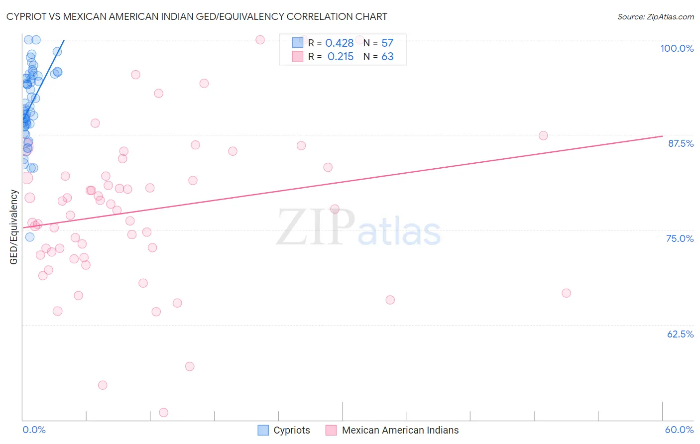 Cypriot vs Mexican American Indian GED/Equivalency