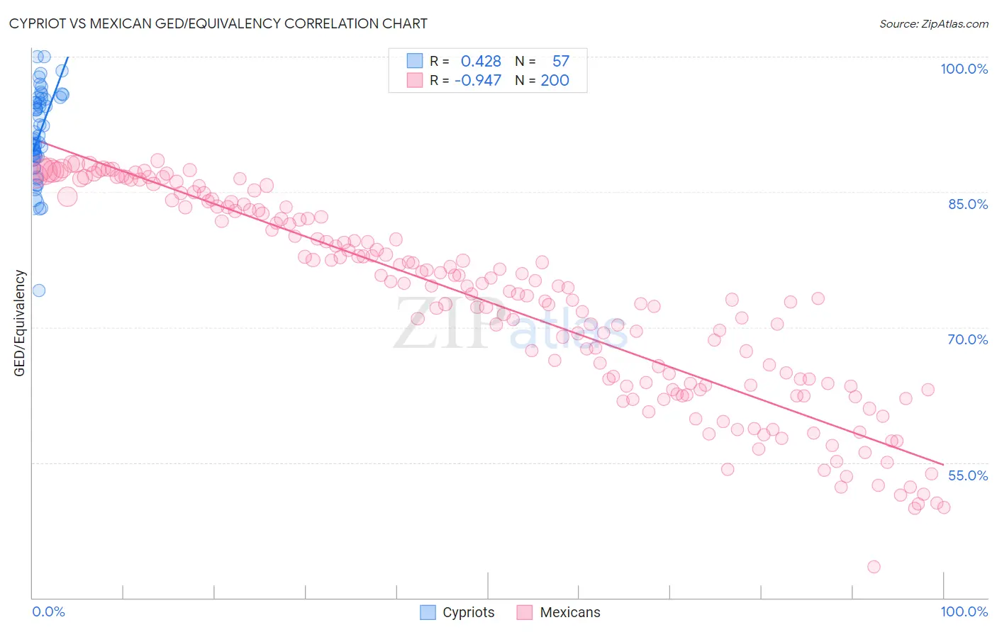 Cypriot vs Mexican GED/Equivalency