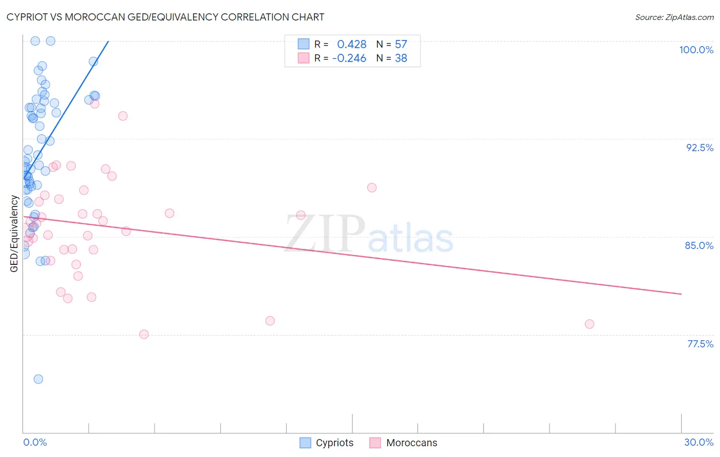 Cypriot vs Moroccan GED/Equivalency