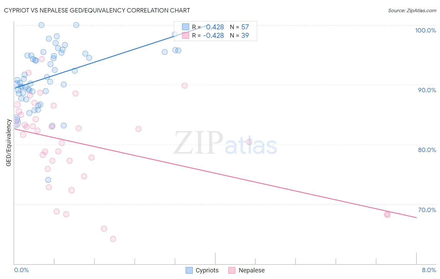 Cypriot vs Nepalese GED/Equivalency