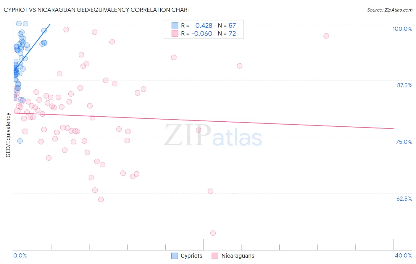 Cypriot vs Nicaraguan GED/Equivalency