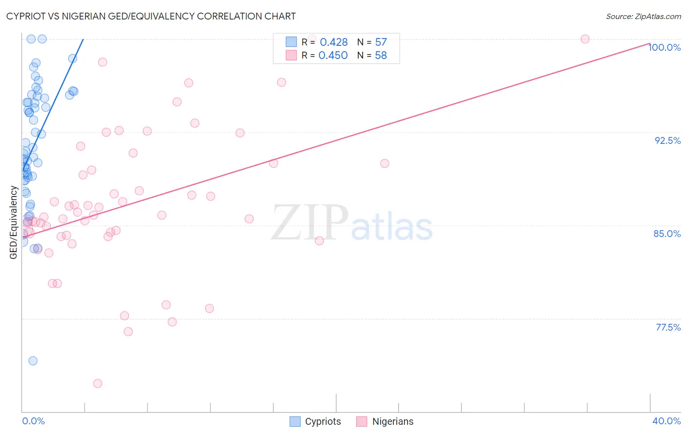 Cypriot vs Nigerian GED/Equivalency