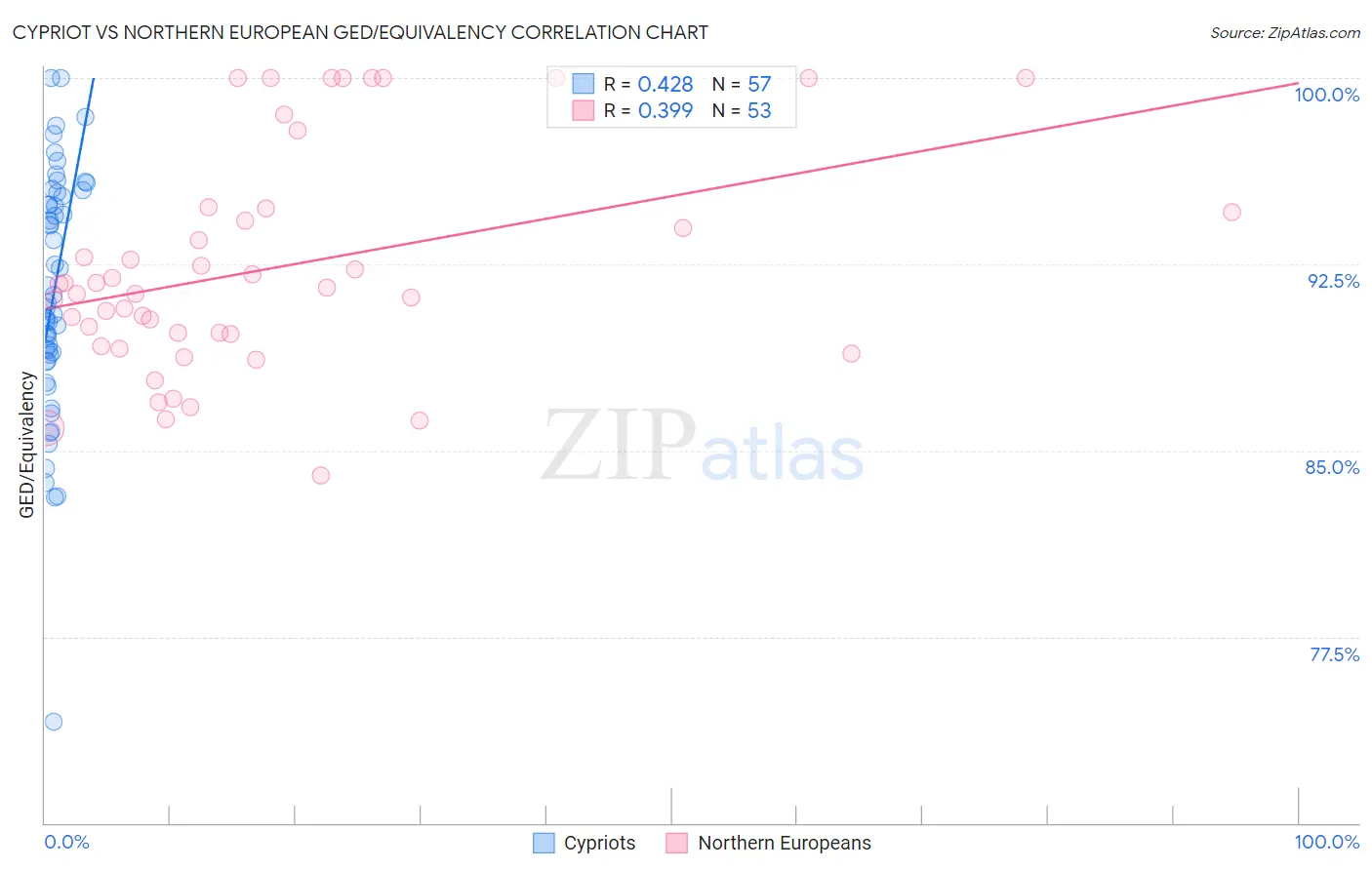 Cypriot vs Northern European GED/Equivalency