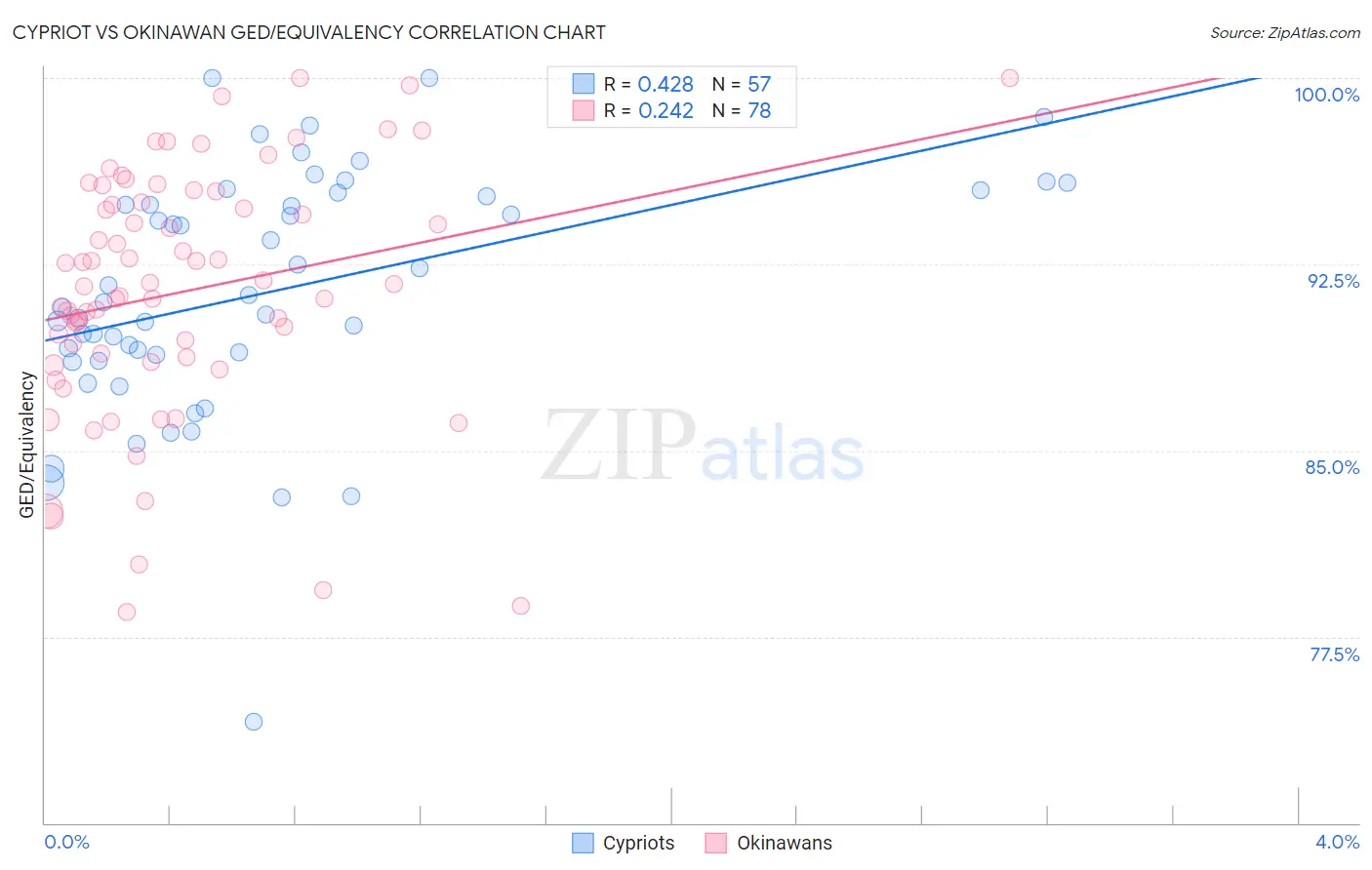 Cypriot vs Okinawan GED/Equivalency
