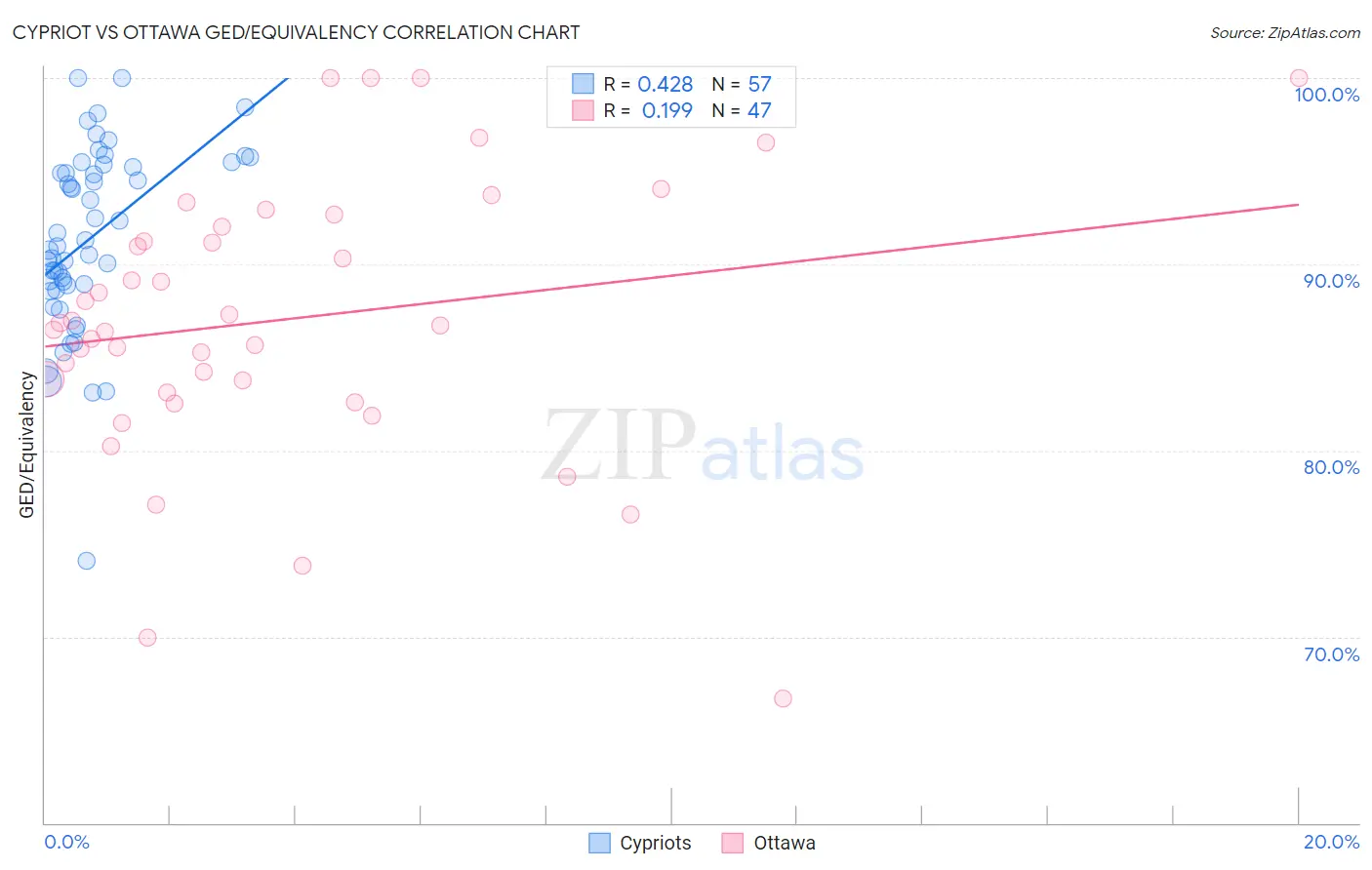 Cypriot vs Ottawa GED/Equivalency