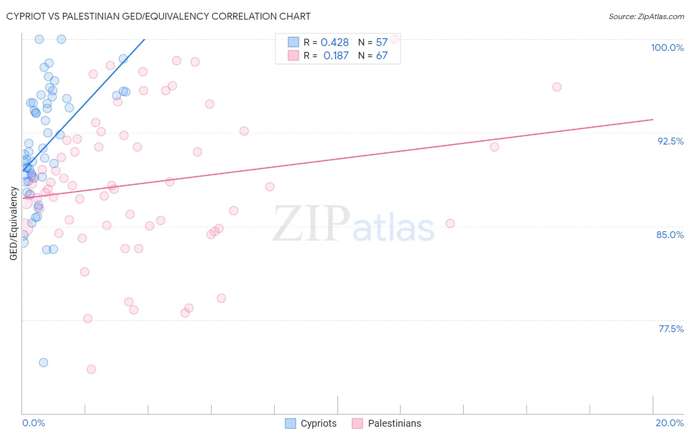Cypriot vs Palestinian GED/Equivalency