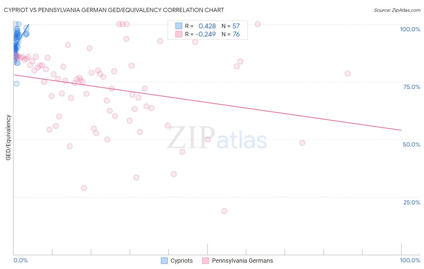 Cypriot vs Pennsylvania German GED/Equivalency