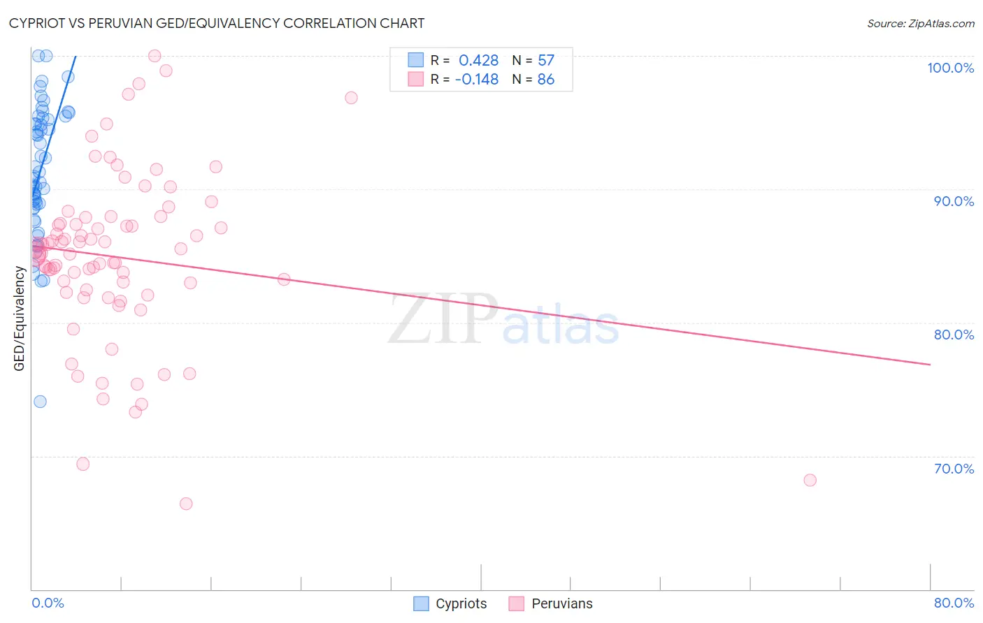 Cypriot vs Peruvian GED/Equivalency