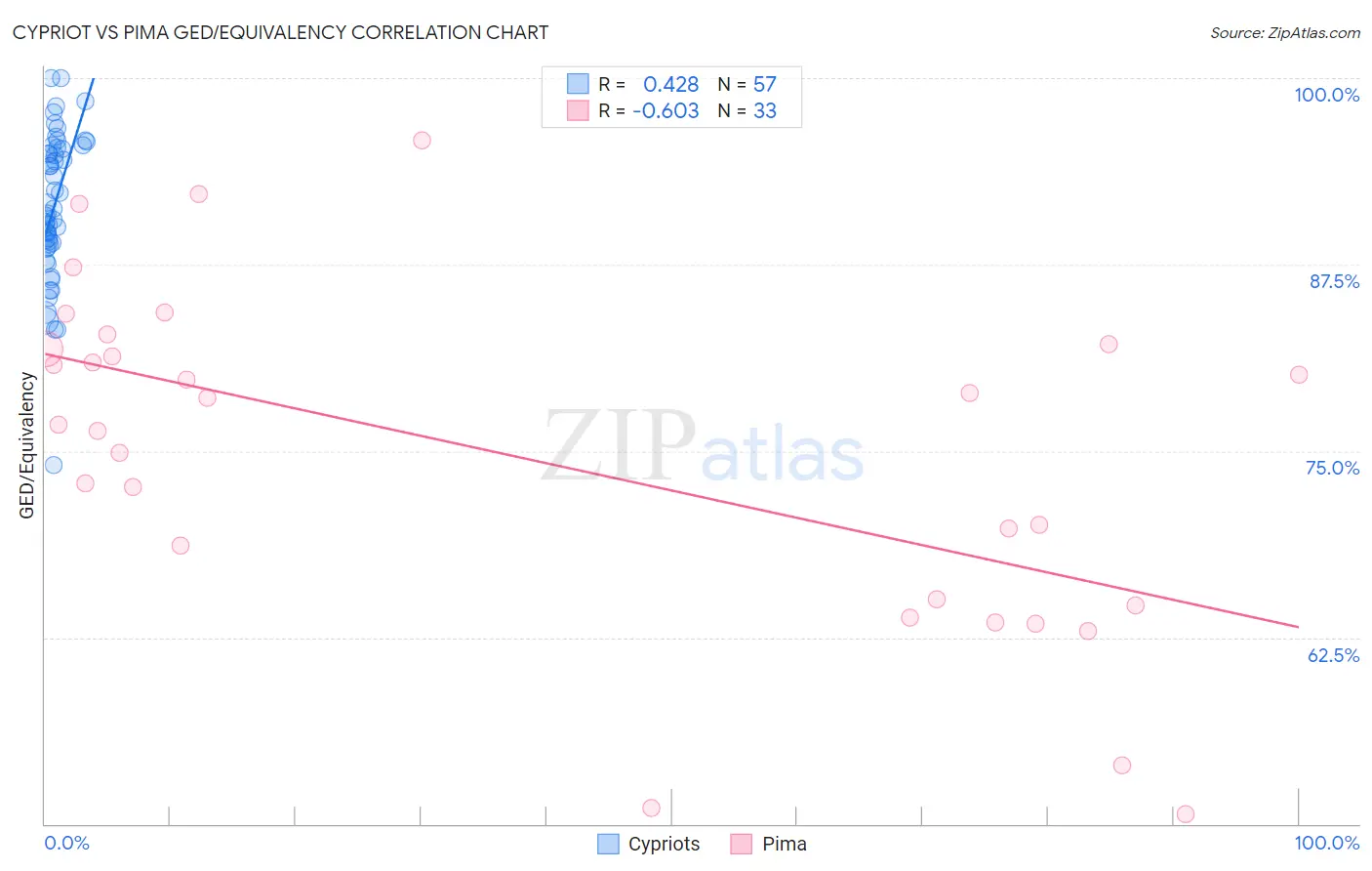 Cypriot vs Pima GED/Equivalency