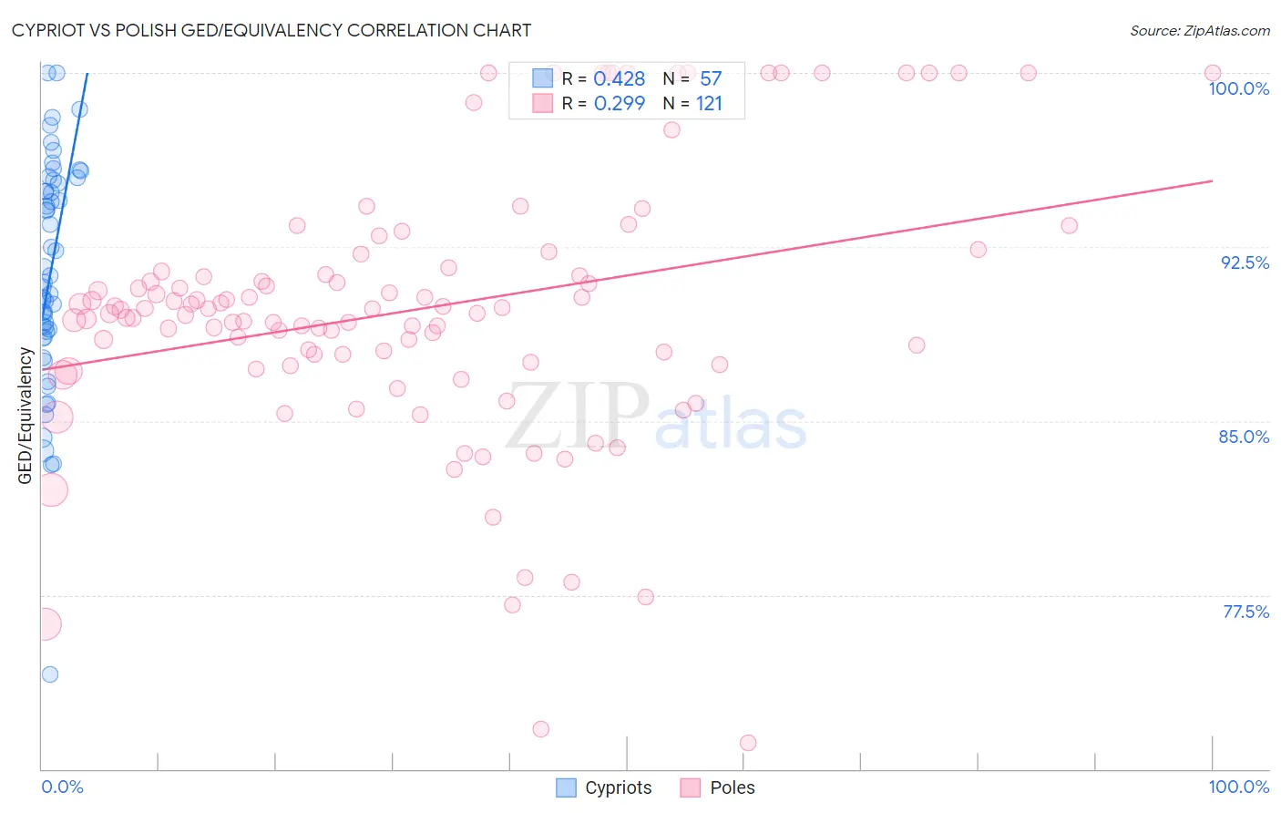 Cypriot vs Polish GED/Equivalency