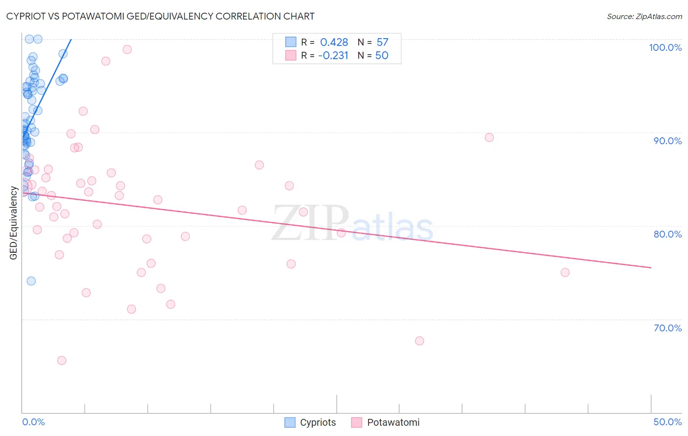 Cypriot vs Potawatomi GED/Equivalency