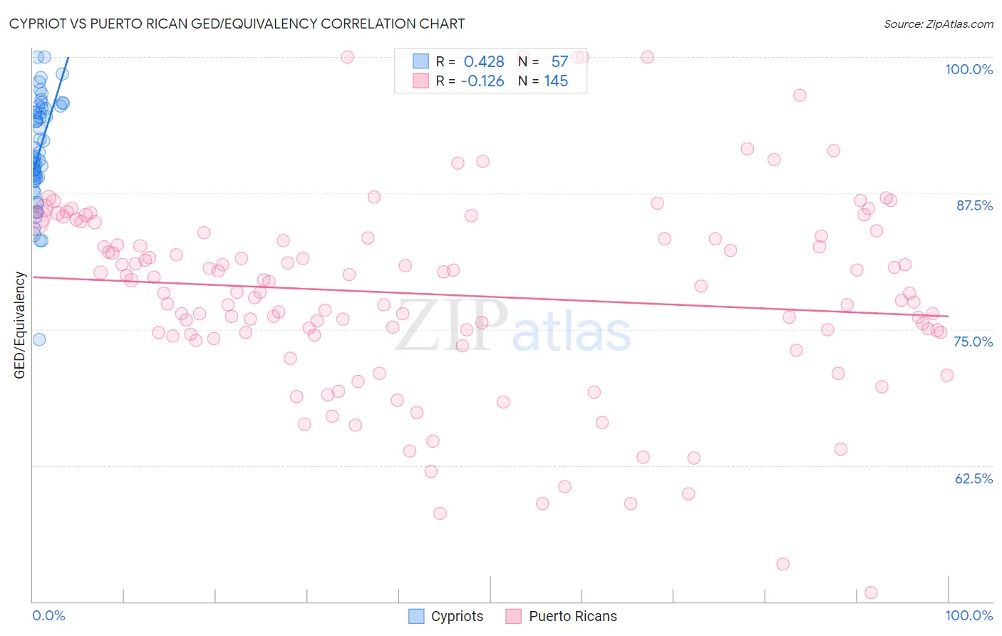 Cypriot vs Puerto Rican GED/Equivalency