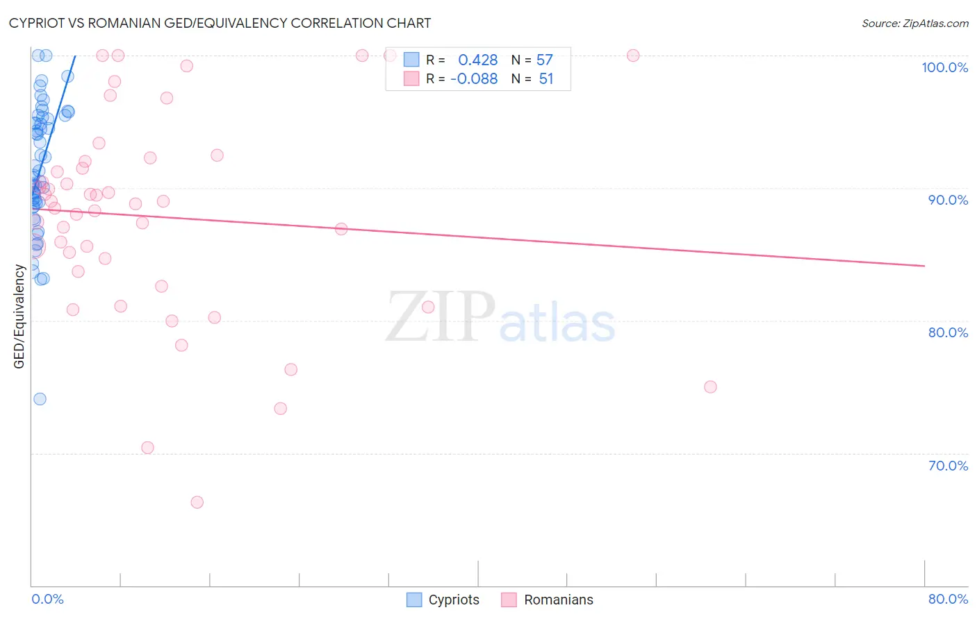 Cypriot vs Romanian GED/Equivalency