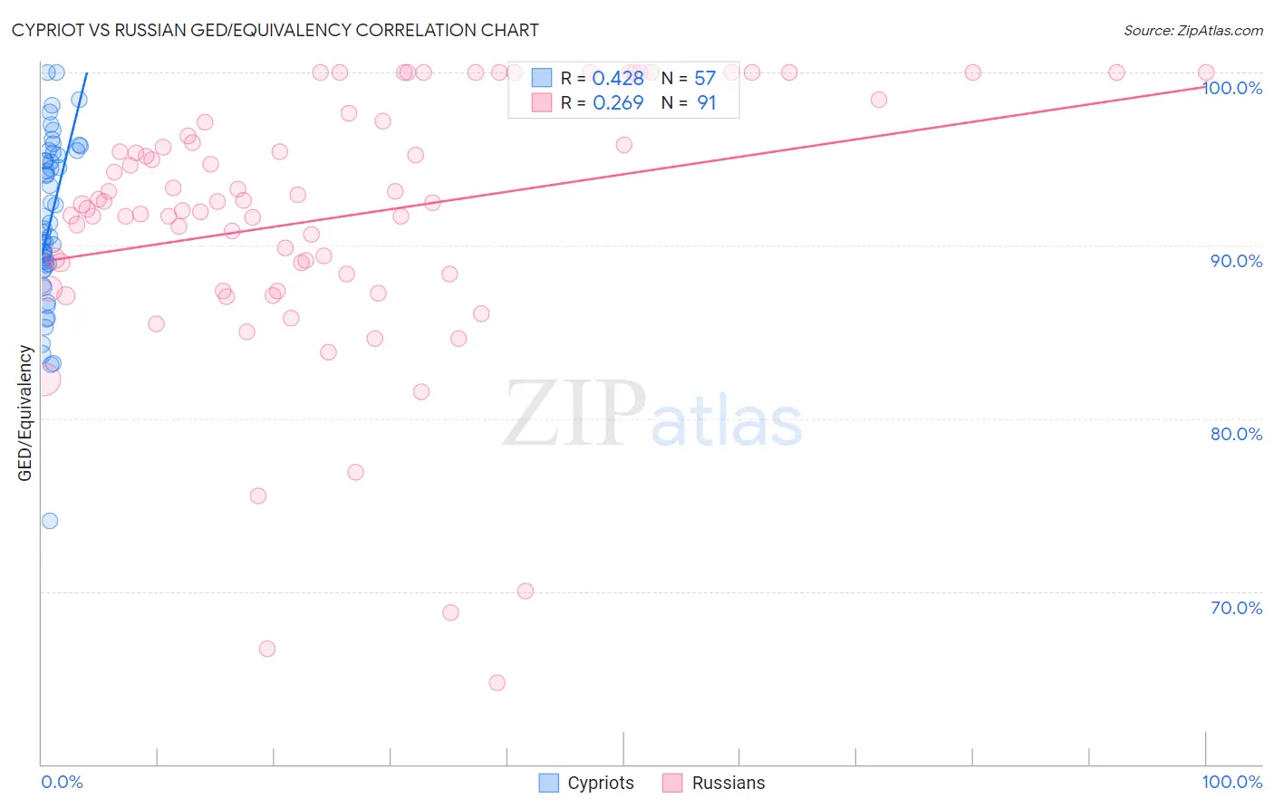 Cypriot vs Russian GED/Equivalency