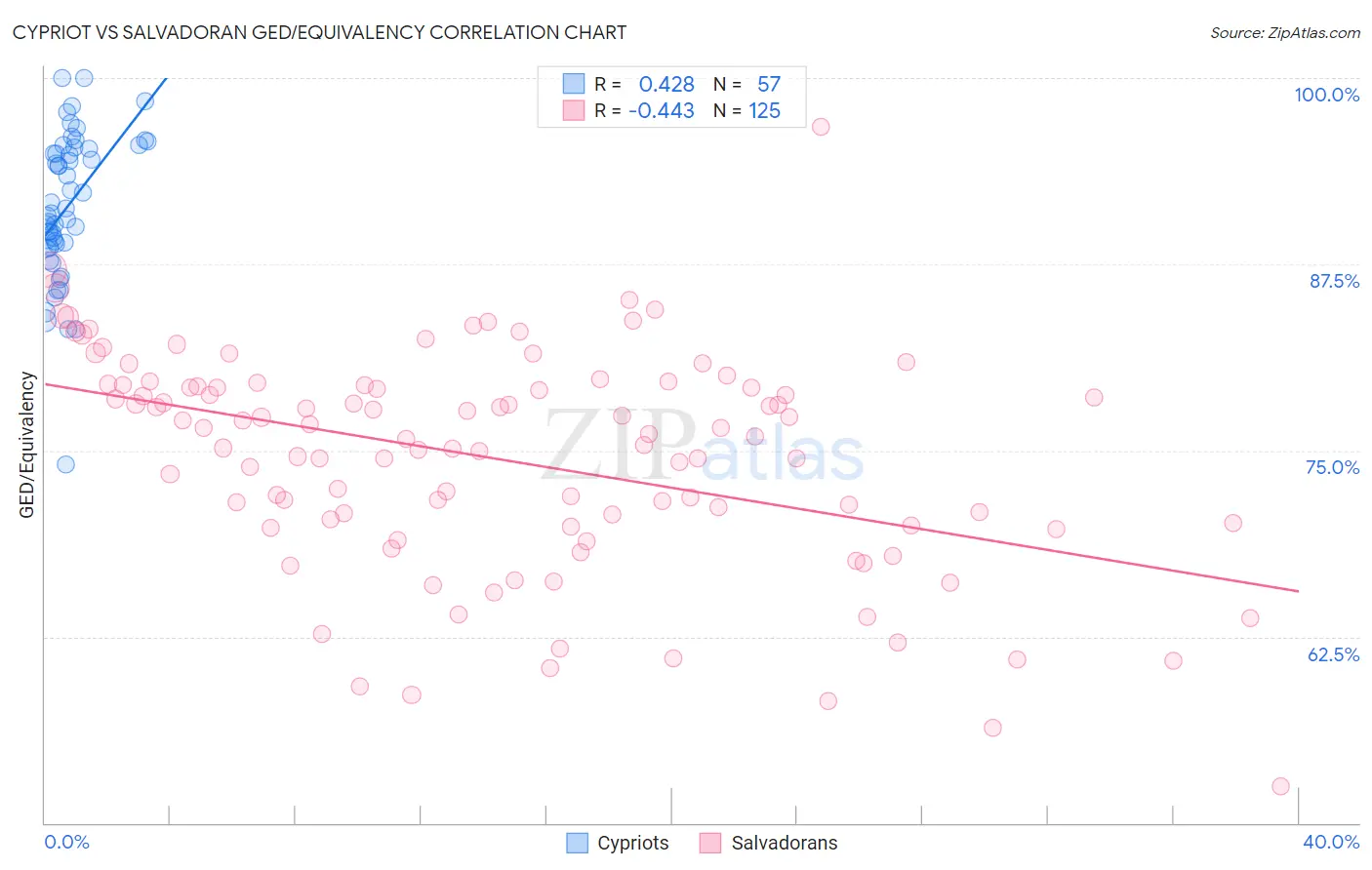 Cypriot vs Salvadoran GED/Equivalency