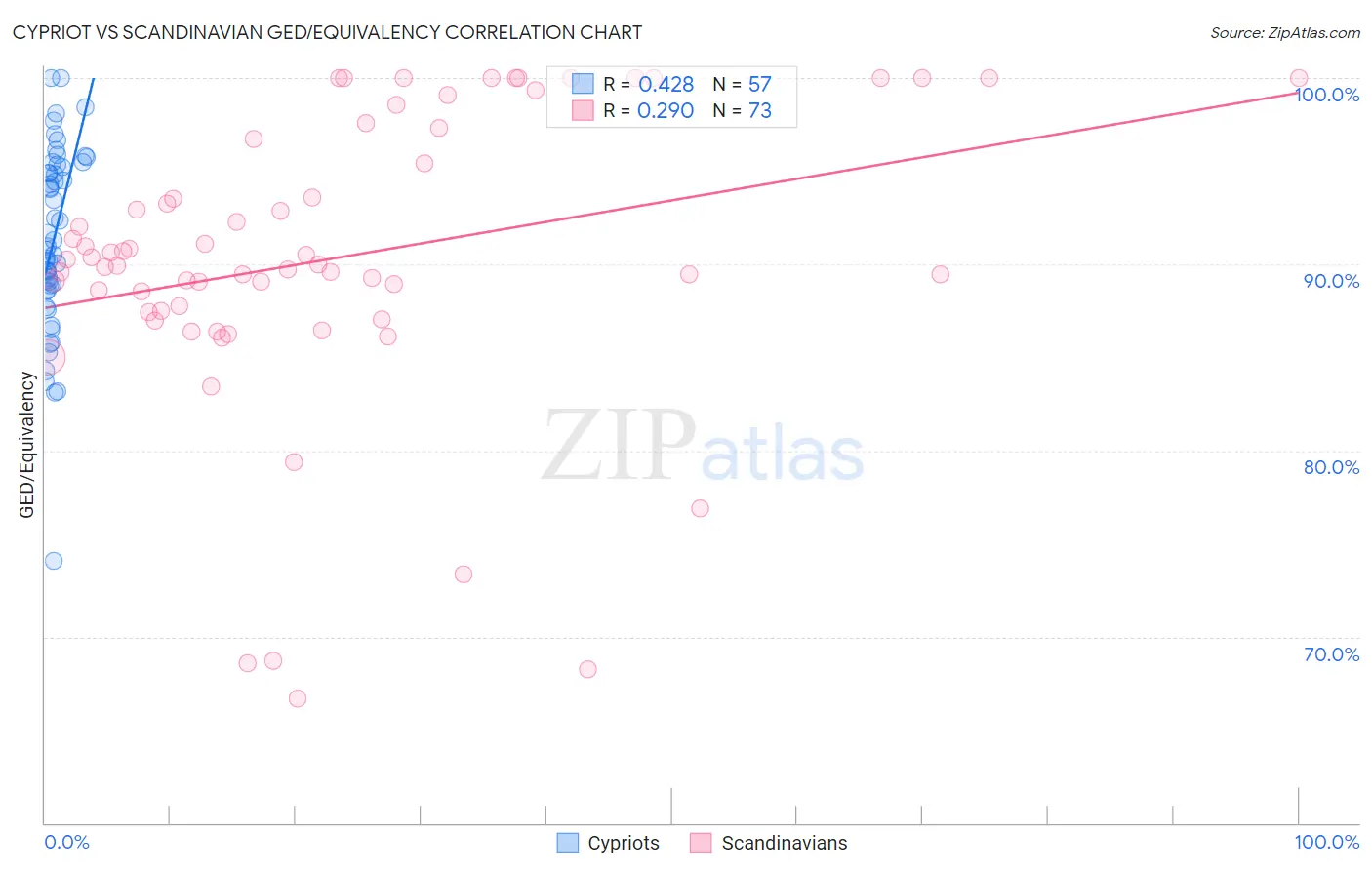 Cypriot vs Scandinavian GED/Equivalency