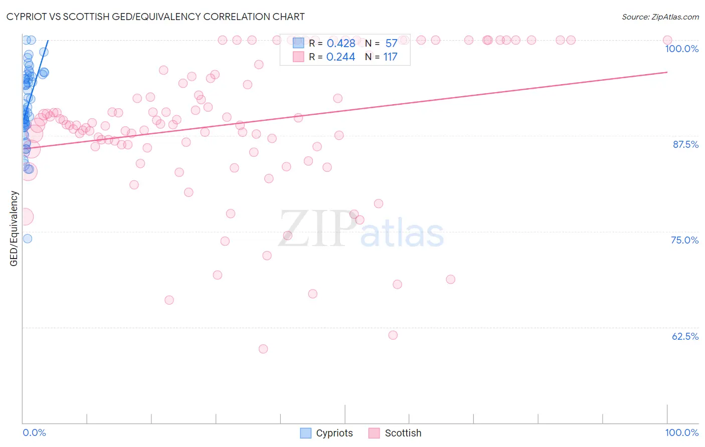 Cypriot vs Scottish GED/Equivalency