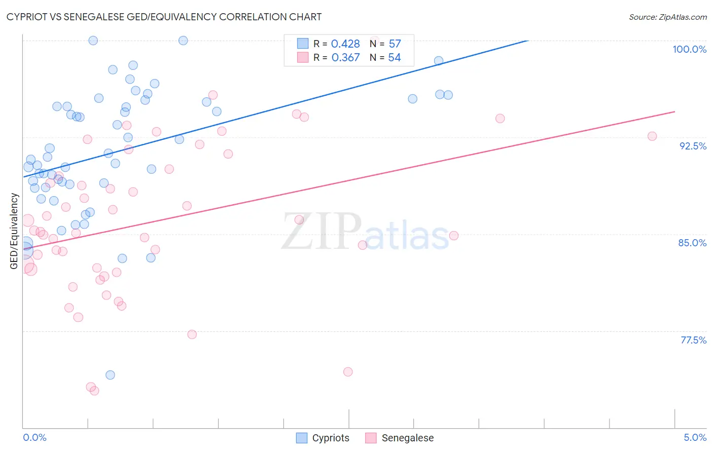 Cypriot vs Senegalese GED/Equivalency