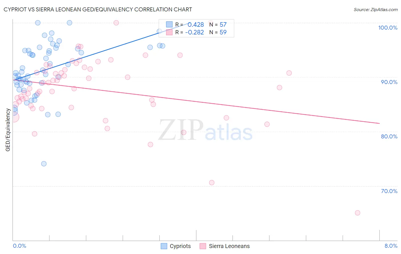 Cypriot vs Sierra Leonean GED/Equivalency